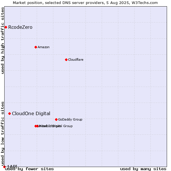 Market position of CloudOne Digital vs. RcodeZero vs. 1API