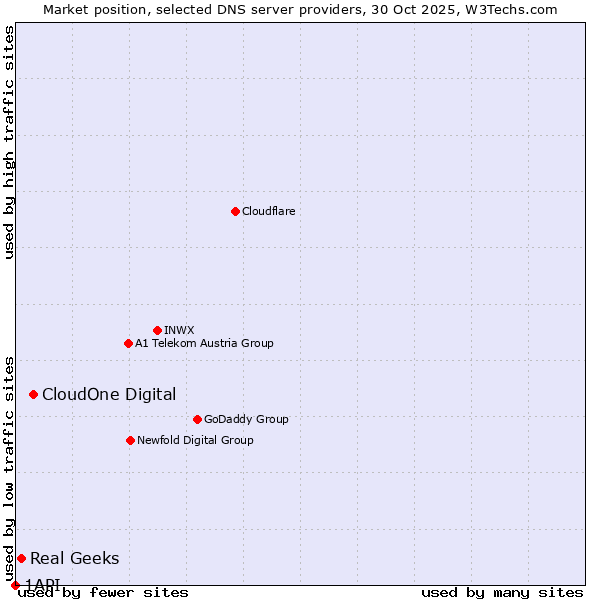 Market position of CloudOne Digital vs. Real Geeks vs. 1API