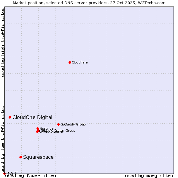 Market position of Squarespace vs. CloudOne Digital vs. 1API