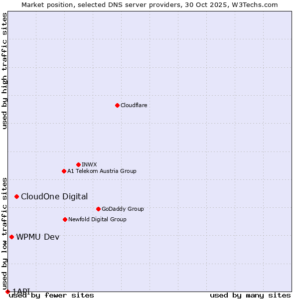 Market position of CloudOne Digital vs. WPMU Dev vs. 1API
