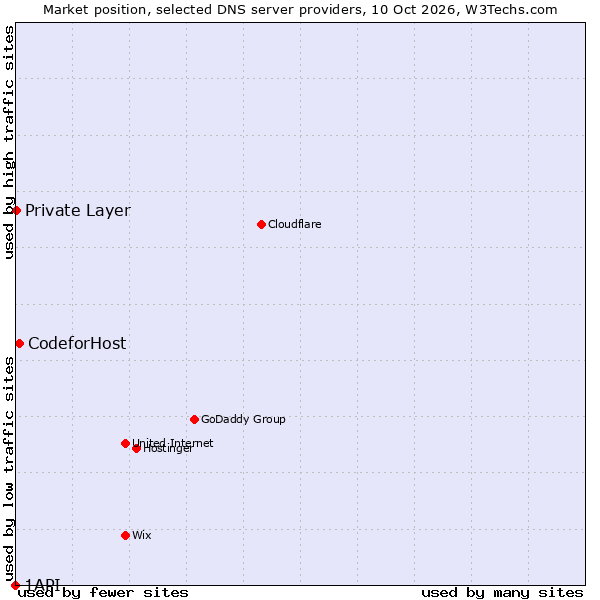 Market position of CodeforHost vs. Private Layer vs. 1API