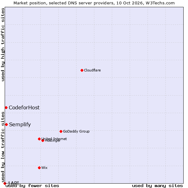 Market position of Semplify vs. CodeforHost vs. 1API