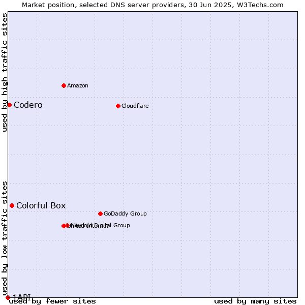 Market position of Colorful Box vs. Codero vs. 1API