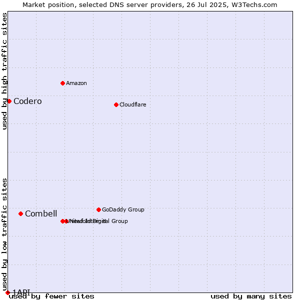 Market position of Combell vs. Codero vs. 1API