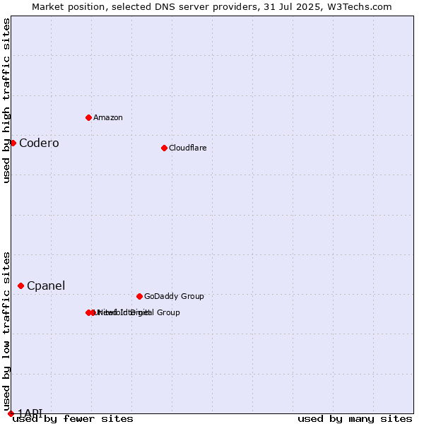 Market position of Cpanel vs. Codero vs. 1API