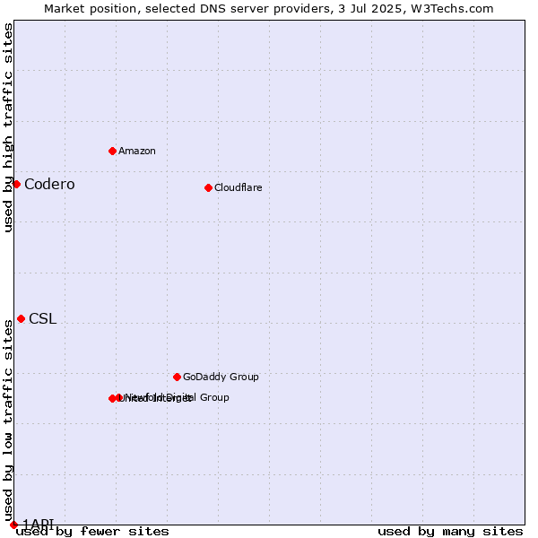 Market position of CSL vs. Codero vs. 1API
