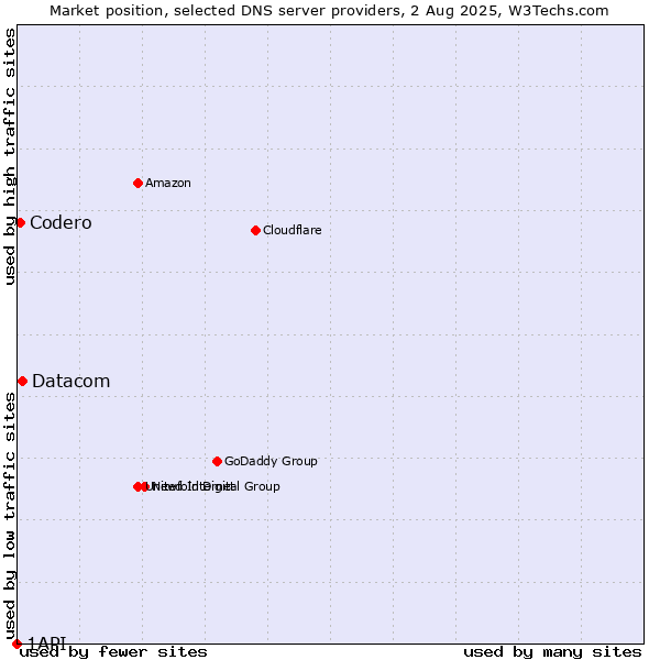 Market position of Datacom vs. Codero vs. 1API
