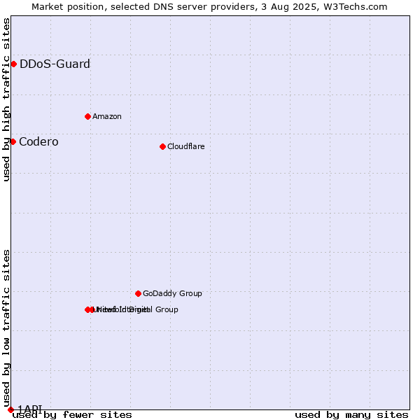 Market position of DDoS-Guard vs. Codero vs. 1API