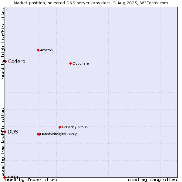 Market position of Codero vs. DDS vs. 1API