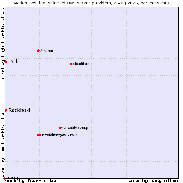 Market position of Rackhost vs. Codero vs. 1API