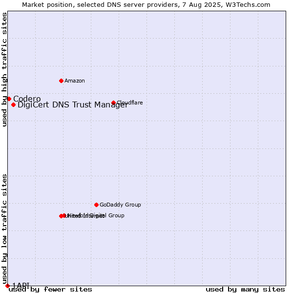 Market position of DigiCert DNS Trust Manager vs. Codero vs. 1API