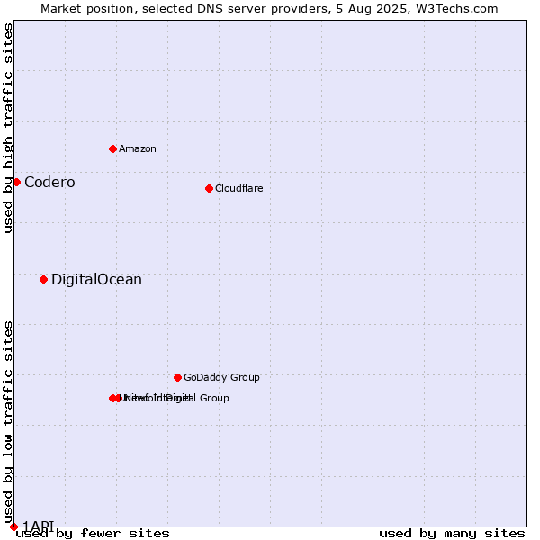 Market position of DigitalOcean vs. Codero vs. 1API