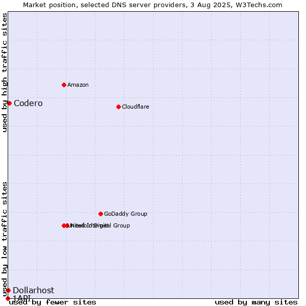 Market position of Codero vs. Dollarhost vs. 1API