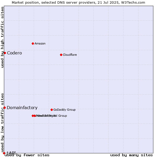 Market position of Codero vs. Domainfactory vs. 1API