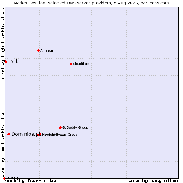 Market position of Dominios.pt vs. Codero vs. 1API