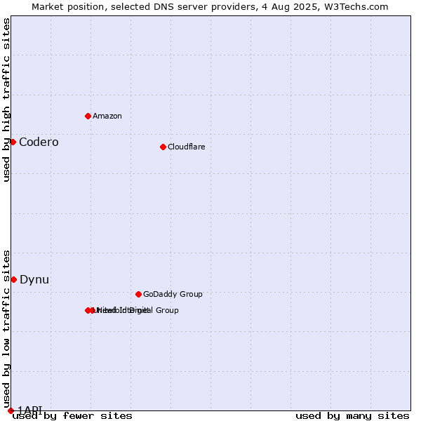Market position of Dynu vs. Codero vs. 1API