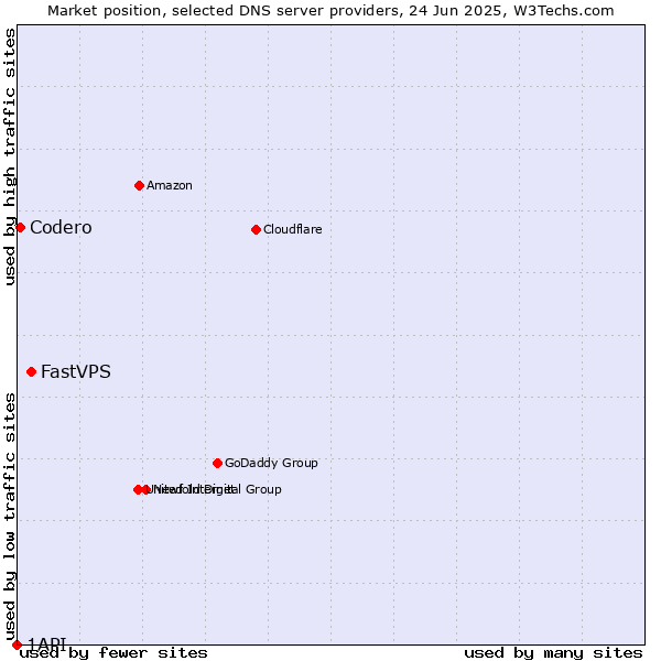Market position of FastVPS vs. Codero vs. 1API