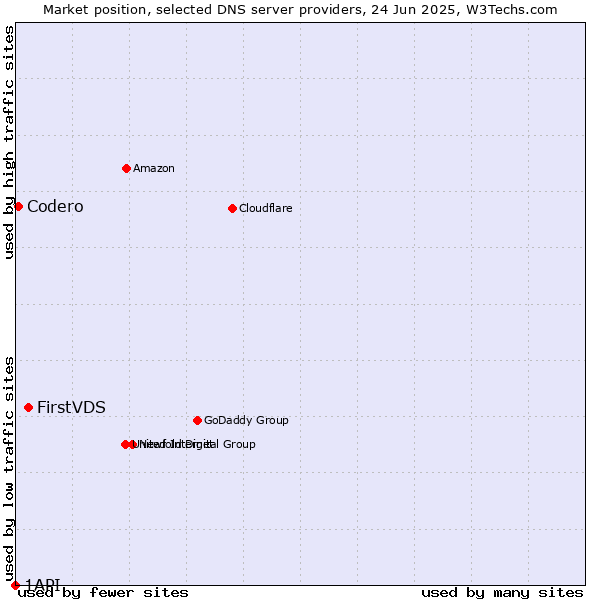 Market position of FirstVDS vs. Codero vs. 1API