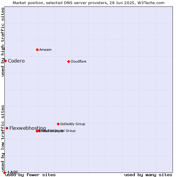 Market position of Flexwebhosting vs. Codero vs. 1API