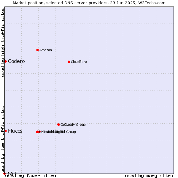 Market position of Fluccs vs. Codero vs. 1API