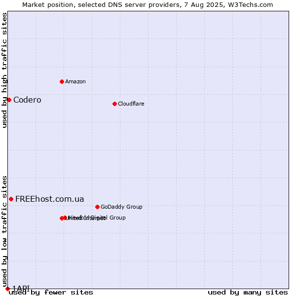 Market position of FREEhost.com.ua vs. Codero vs. 1API