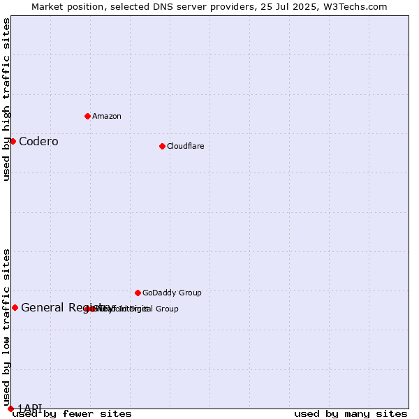 Market position of General Registry vs. Codero vs. 1API