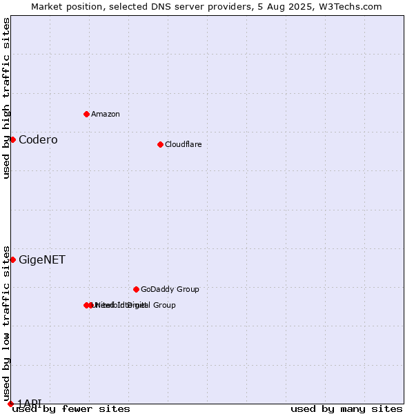 Market position of Codero vs. GigeNET vs. 1API