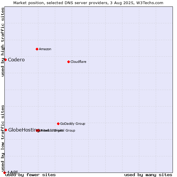Market position of GlobeHosting vs. Codero vs. 1API