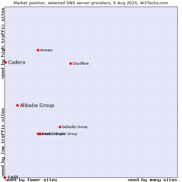 Market position of Alibaba Group vs. Codero vs. 1API