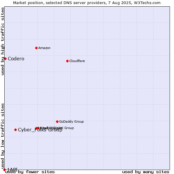 Market position of Cyber_Folks Group vs. Codero vs. 1API