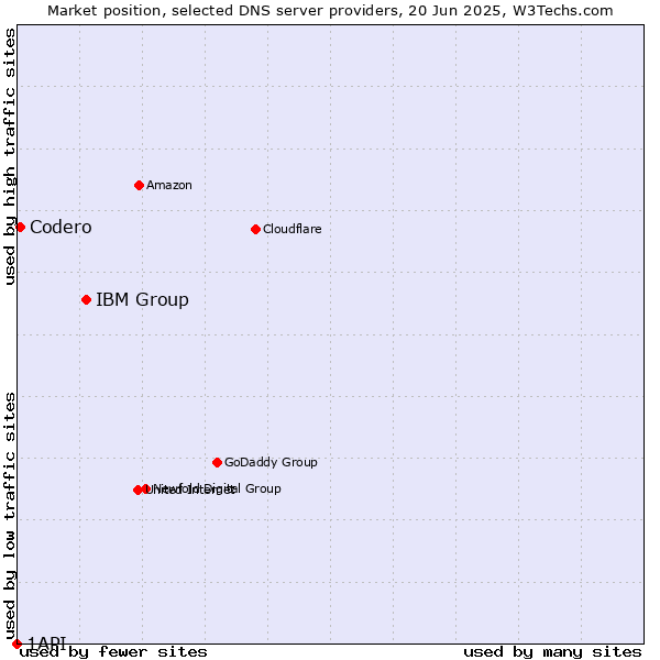 Market position of IBM Group vs. Codero vs. 1API