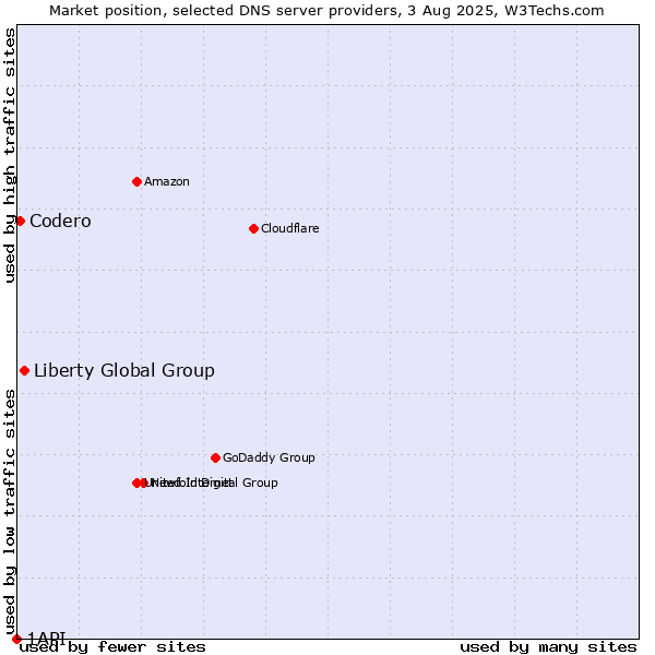 Market position of Liberty Global Group vs. Codero vs. 1API