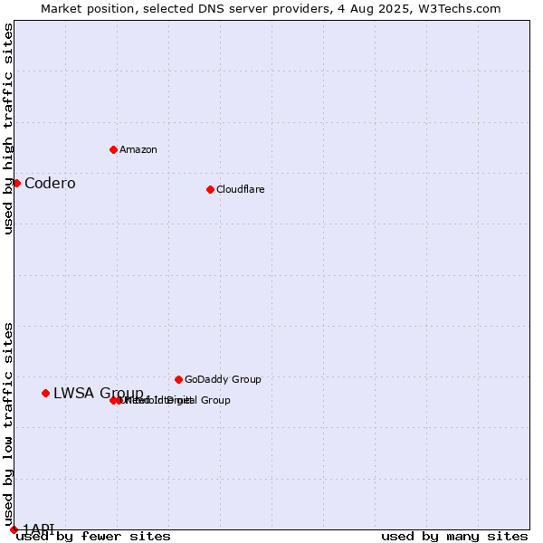 Market position of LWSA Group vs. Codero vs. 1API