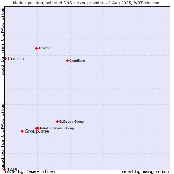 Market position of Group.one vs. Codero vs. 1API