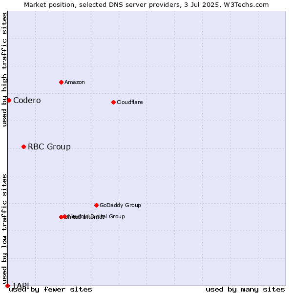 Market position of RBC Group vs. Codero vs. 1API