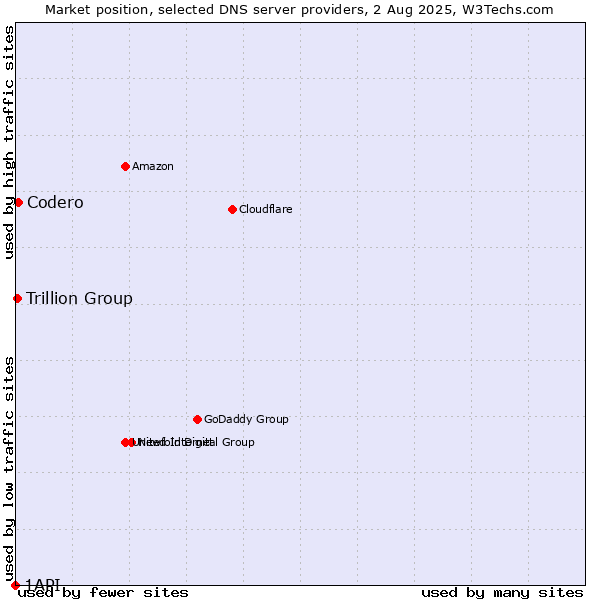 Market position of Codero vs. Trillion Group vs. 1API