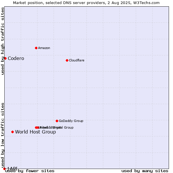 Market position of World Host Group vs. Codero vs. 1API