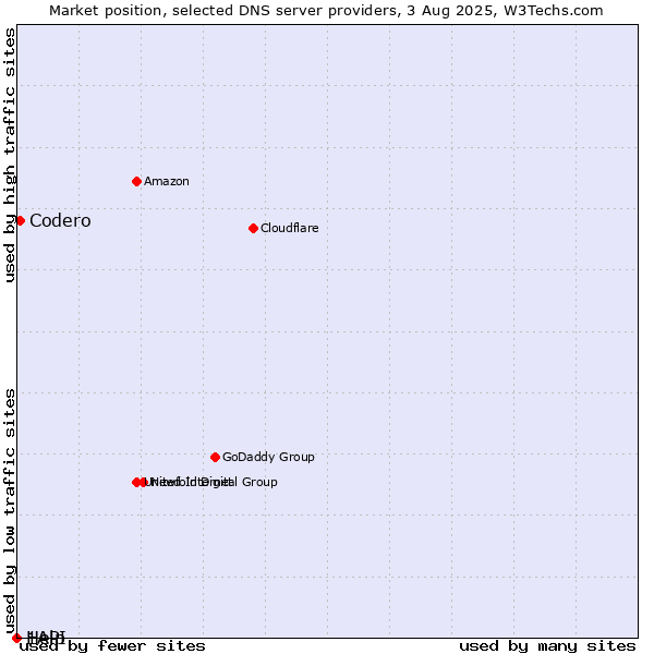 Market position of Codero vs. Help vs. 1API
