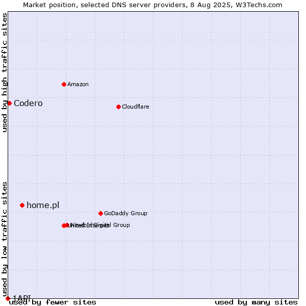 Market position of home.pl vs. Codero vs. 1API