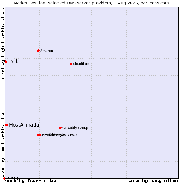 Market position of HostArmada vs. Codero vs. 1API