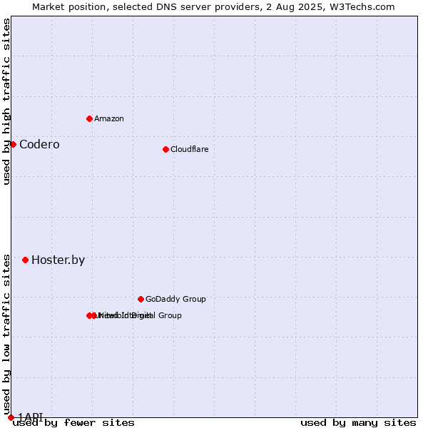 Market position of Hoster.by vs. Codero vs. 1API