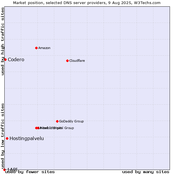 Market position of Hostingpalvelu vs. Codero vs. 1API