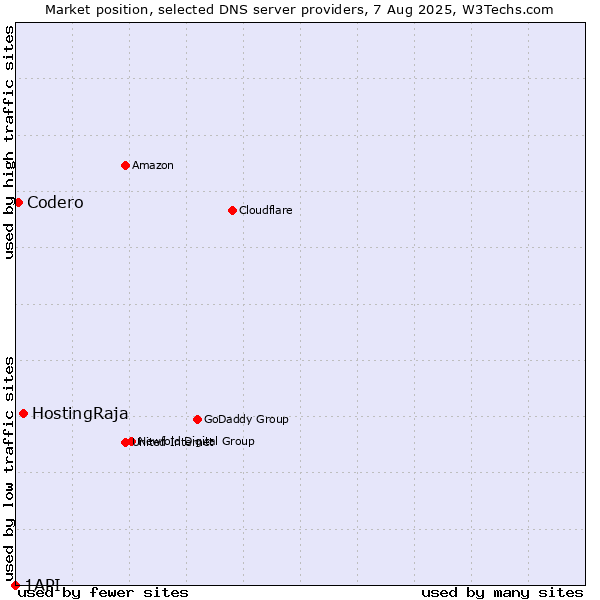 Market position of HostingRaja vs. Codero vs. 1API
