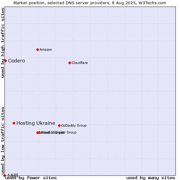 Market position of Hosting Ukraine vs. Codero vs. 1API