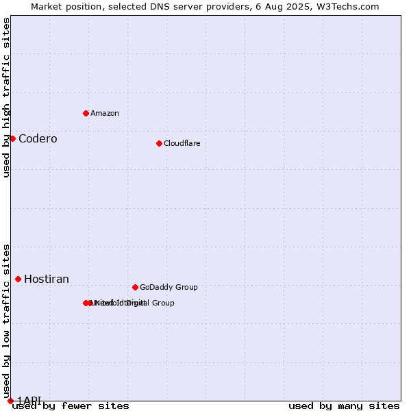 Market position of Hostiran vs. Codero vs. 1API