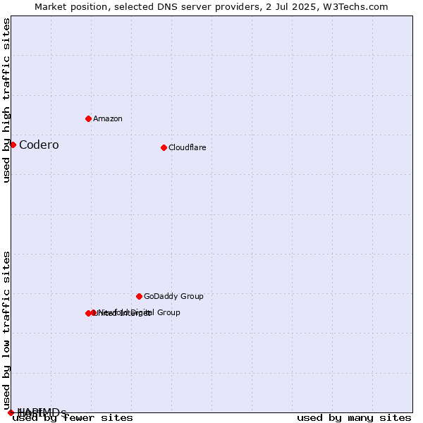 Market position of Codero vs. 1API vs. HostMDs