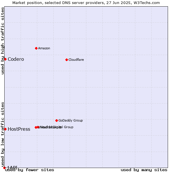 Market position of Codero vs. HostPress vs. 1API