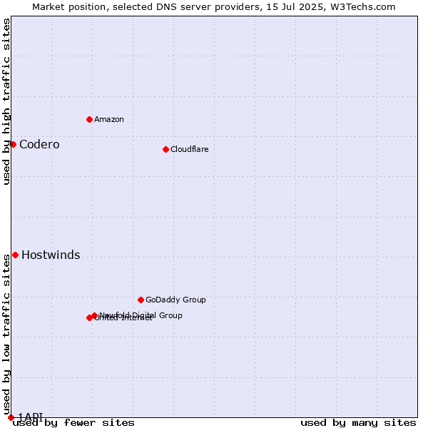 Market position of Hostwinds vs. Codero vs. 1API