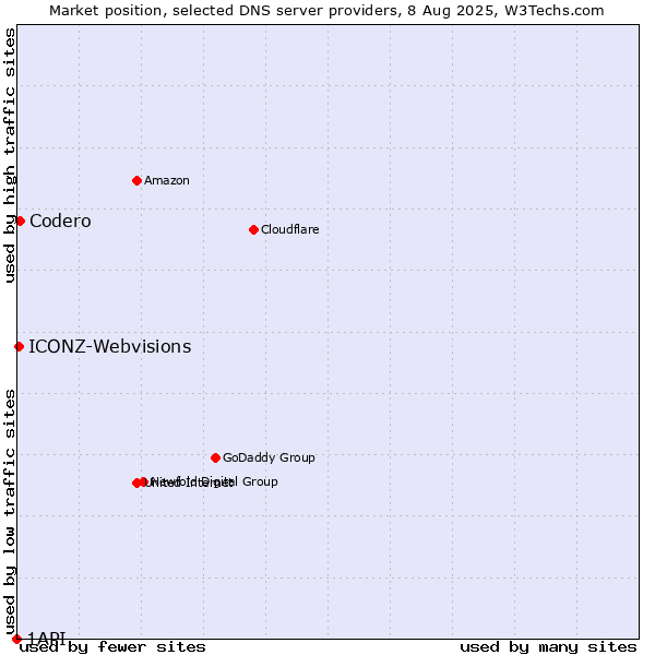 Market position of Codero vs. ICONZ-Webvisions vs. 1API