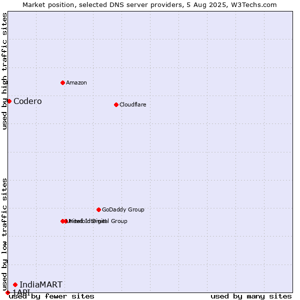 Market position of IndiaMART vs. Codero vs. 1API